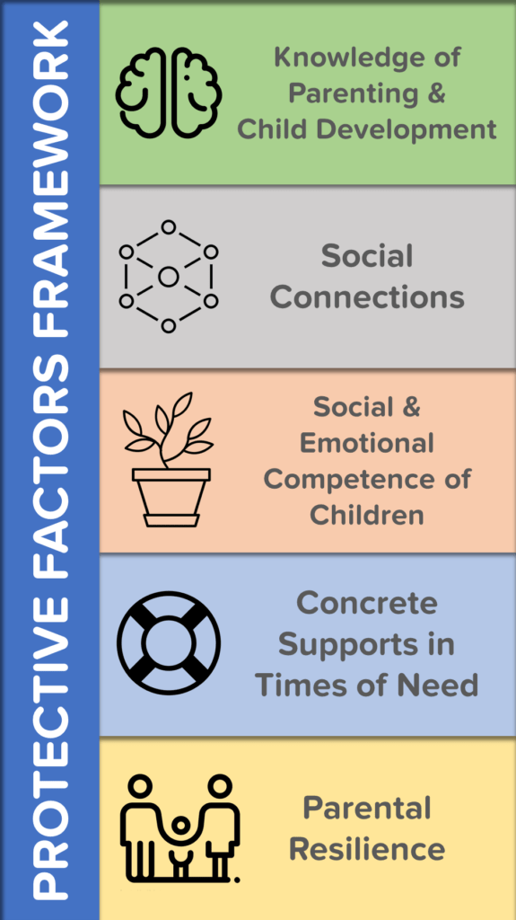 An infographic explaining the protective factors framework and its 5 components.
