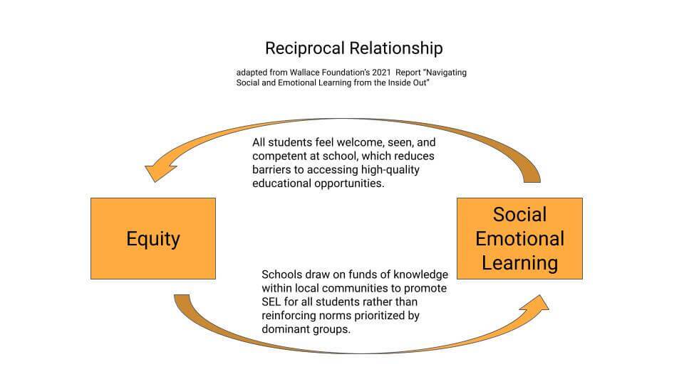Reciprocal Relationship between SEL and Equity Understanding the connection between SEL and equity