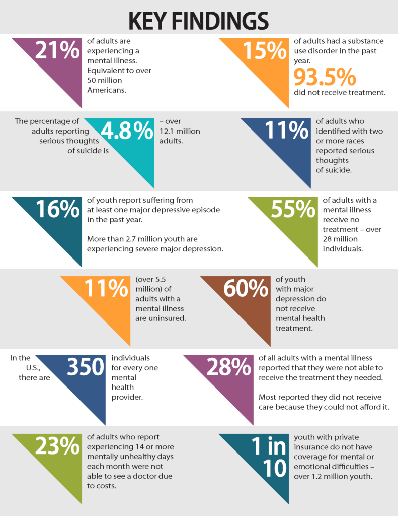 An infographic of data about the state of mental health in the U.S. in 2023, provided by Mental Health Internationa.