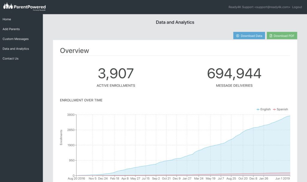 A screenshot of the ParentPowered dashboards displaying total family engagement and enrollment data.