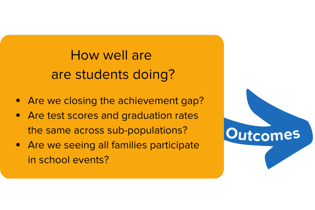 Examples of equity-informed student outcomes questions
