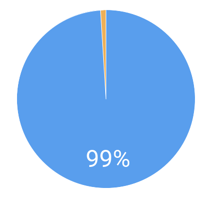 99% of Spanish speaking survey respondents described ParentPowered texts as easy to read and understand.