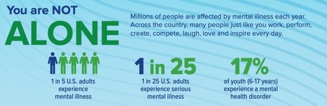 Statistics from NAMI illustrating the mental health crisis affecting students.