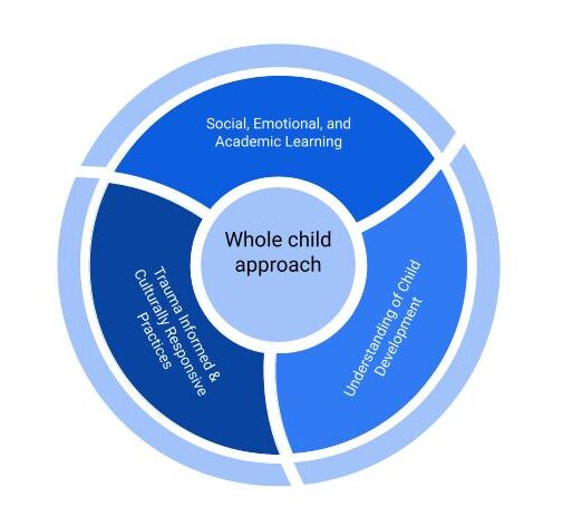 SEL graphics Understanding the connection between SEL and equity
