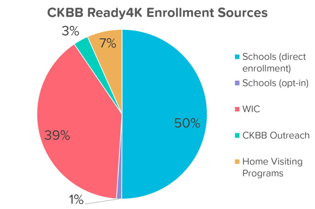 CKBB Enrollment Sources