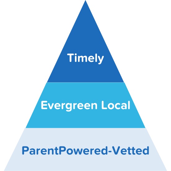 Graphic of the pyramid of resources, from timely to evergreen local to ParentPowered-vetted resources.