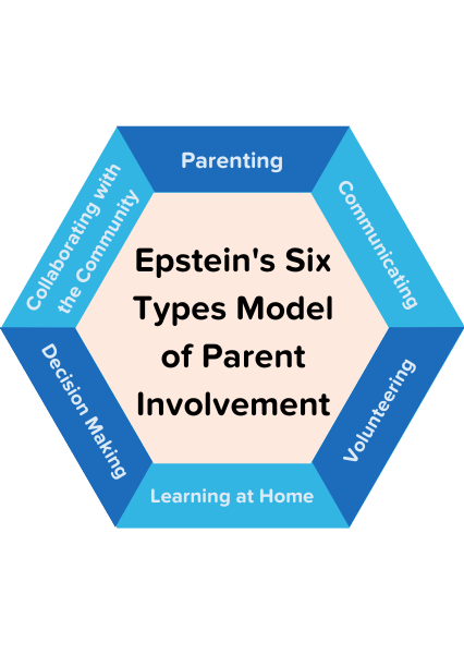 Epstein's Six Types Model of Parent Involvement