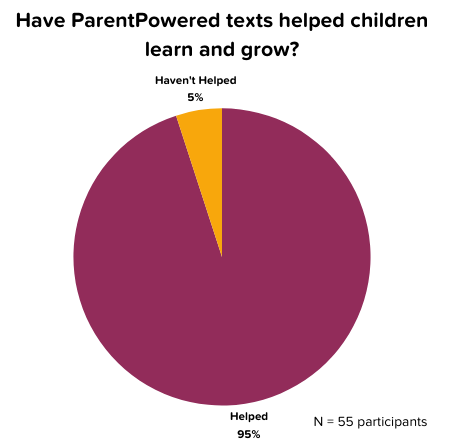 Pie chart showing 95% of MAEC survey participants agree ParentPowered texts helped children learn and grow.