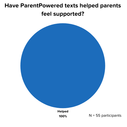 Pie chart showing 100% of MAEC survey participants agree ParentPowered texts help parents feel supported.