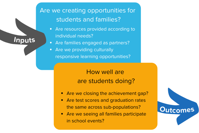 Equity In Education: Evidence Based Strategies