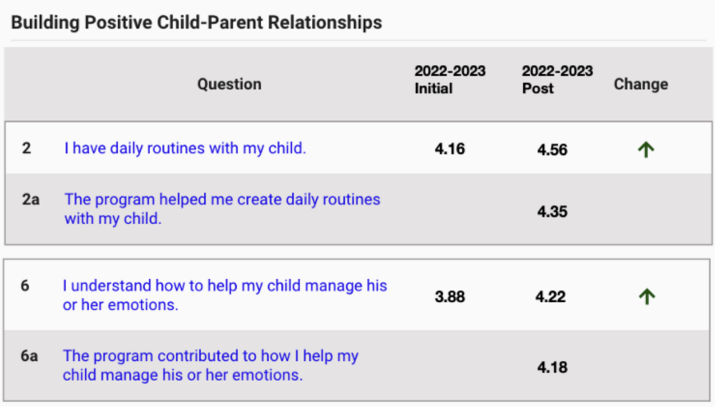 Parent Gauge dashboard shows side-by-side family responses to PFCE data questions. 