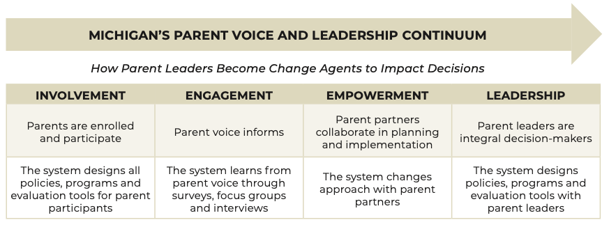 A visual of Michigan's Parent Voice and Leadership Continuum