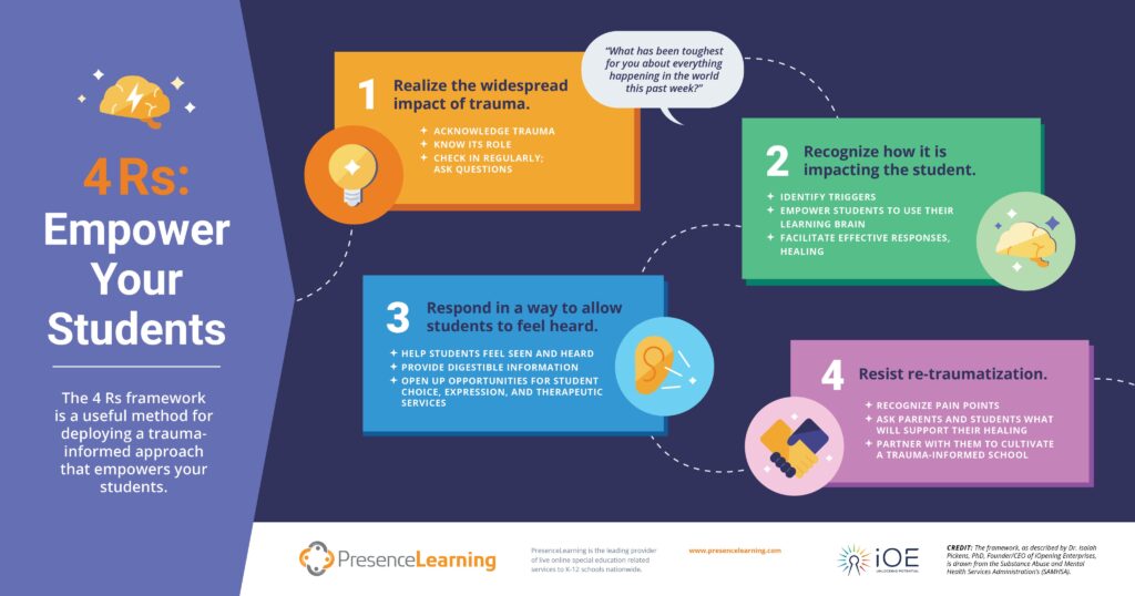 Infographic of the 4Rs from Presence Learning.