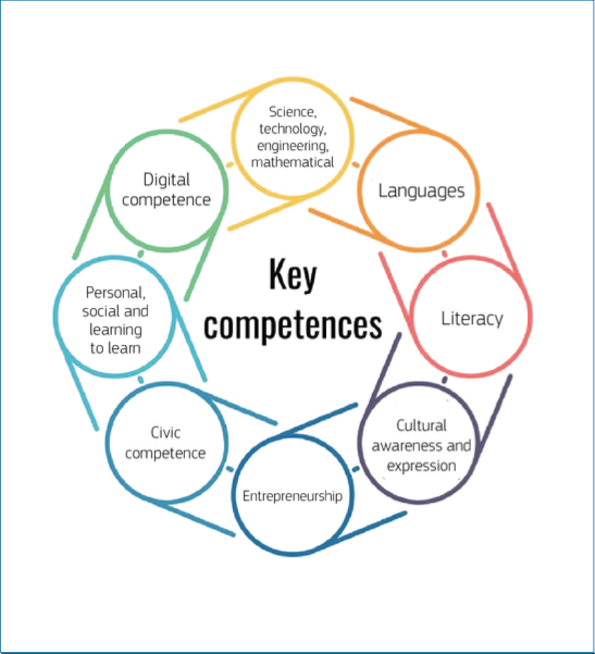 Visual framework of the EU Digital Competencies Framework. Describes core digital literacy skills necessary for future readiness.