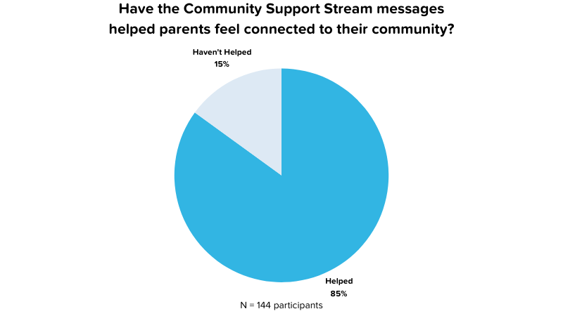 A graph showing MNPS middle school family feedback from January 2024 to the question: "Has the Community Support Stream helped families feel more connected to their community?" 85% of families say yes. 