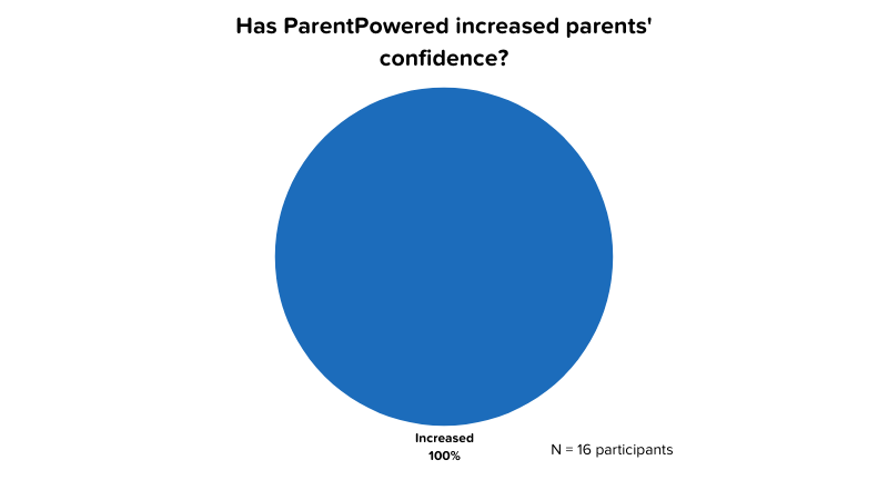 A pie chart shows family responses to the UCFHS survey question: "Has ParentPowered increased parents' confidence?"